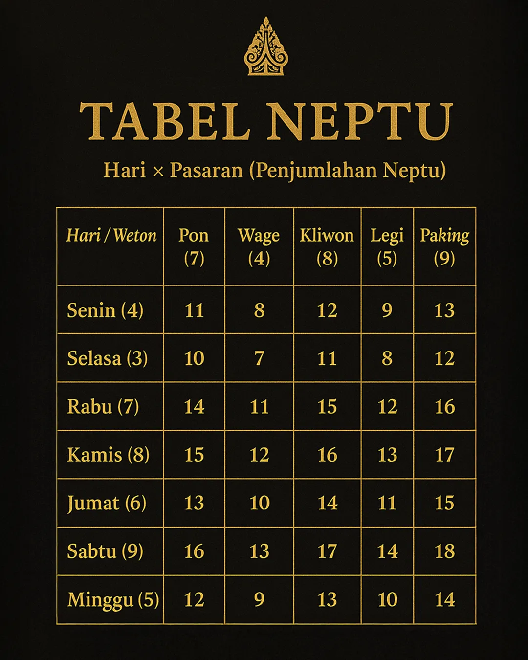 Tabel Neptu Hari dan Pasaran Jawa (ringkas)